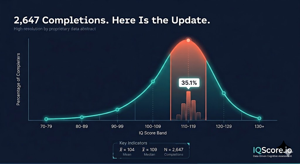 What 2,647 IQScore Results Tell Us (The Update We Promised)