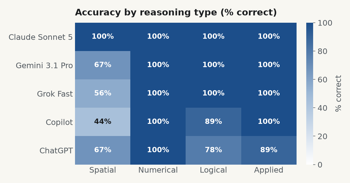 Heatmap of accuracy by reasoning type for each model, showing 100 percent numerical across the board and the spatial column dropping sharply for every model except Claude Sonnet 5