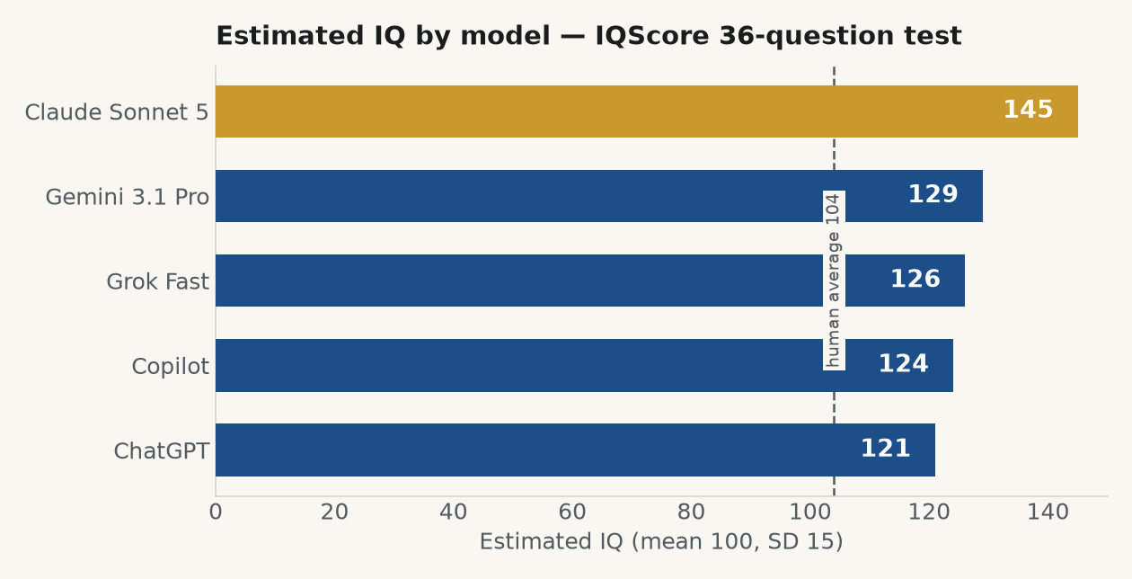 Bar chart of estimated IQ by AI model: Claude Sonnet 5 at 145, Gemini 129, Grok 126, Copilot 124, ChatGPT 121, against a human average of 104