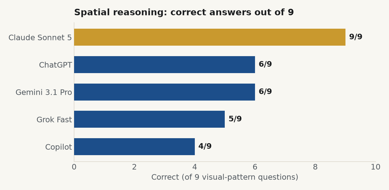 Bar chart of spatial reasoning scores out of 9: Claude Sonnet 5 got 9, ChatGPT and Gemini 6, Grok 5, Copilot 4
